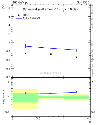 Plot of pbar2p_y in 900 GeV pp collisions