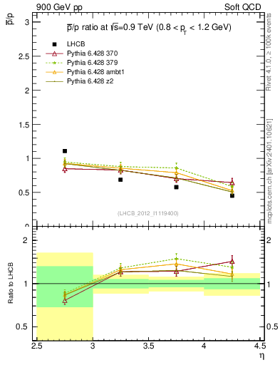 Plot of pbar2p_y in 900 GeV pp collisions