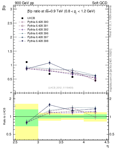 Plot of pbar2p_y in 900 GeV pp collisions