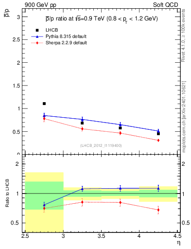 Plot of pbar2p_y in 900 GeV pp collisions