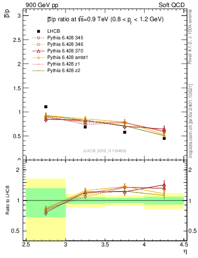 Plot of pbar2p_y in 900 GeV pp collisions