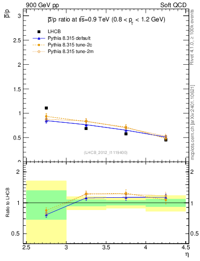 Plot of pbar2p_y in 900 GeV pp collisions