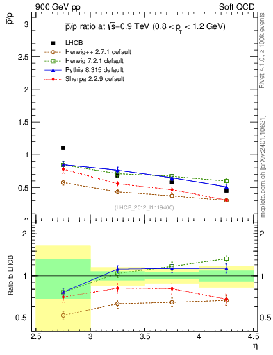 Plot of pbar2p_y in 900 GeV pp collisions