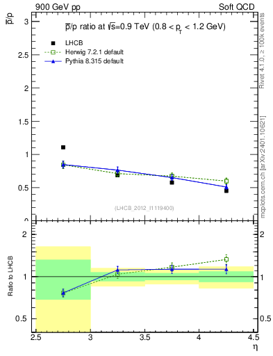 Plot of pbar2p_y in 900 GeV pp collisions