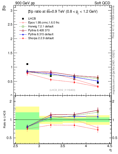 Plot of pbar2p_y in 900 GeV pp collisions