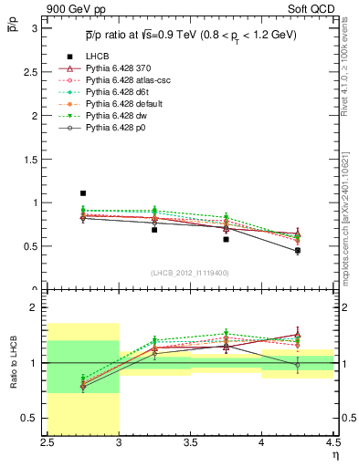 Plot of pbar2p_y in 900 GeV pp collisions
