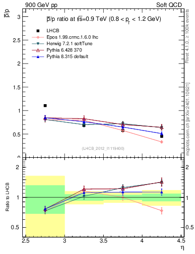 Plot of pbar2p_y in 900 GeV pp collisions