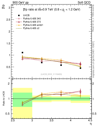 Plot of pbar2p_y in 900 GeV pp collisions