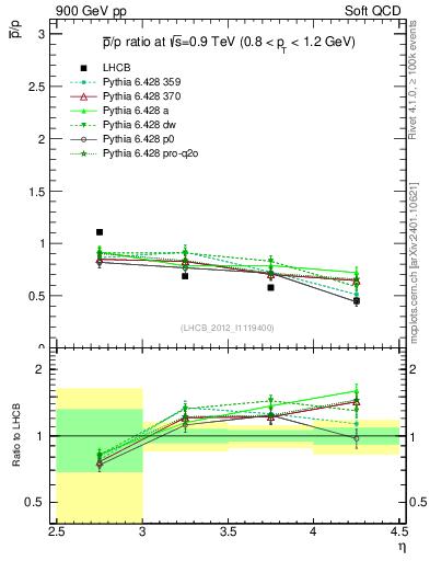 Plot of pbar2p_y in 900 GeV pp collisions