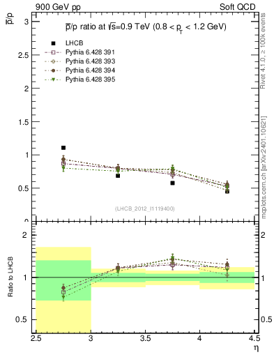 Plot of pbar2p_y in 900 GeV pp collisions