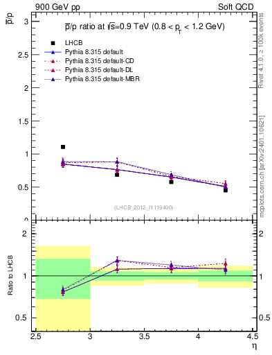 Plot of pbar2p_y in 900 GeV pp collisions