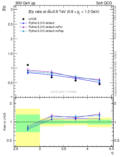 Plot of pbar2p_y in 900 GeV pp collisions