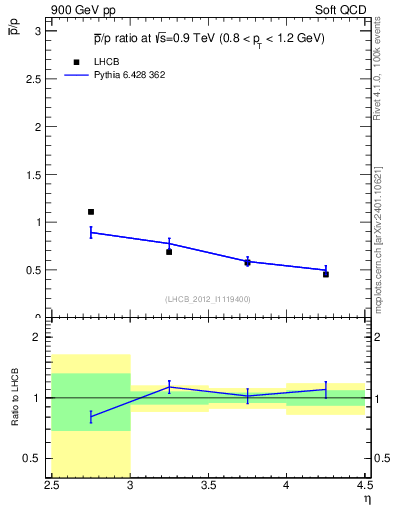 Plot of pbar2p_y in 900 GeV pp collisions