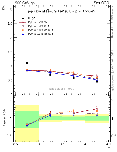 Plot of pbar2p_y in 900 GeV pp collisions
