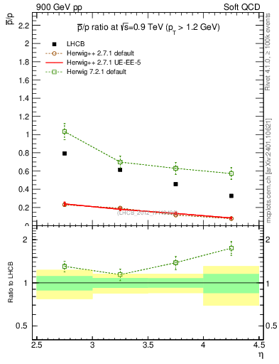 Plot of pbar2p_y in 900 GeV pp collisions