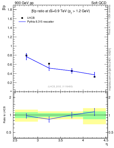 Plot of pbar2p_y in 900 GeV pp collisions