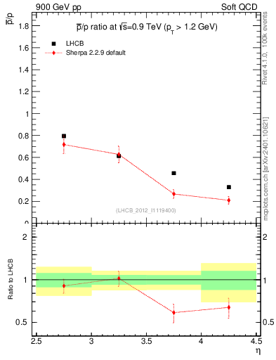 Plot of pbar2p_y in 900 GeV pp collisions