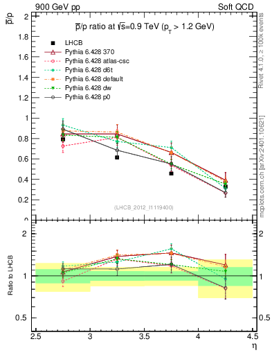 Plot of pbar2p_y in 900 GeV pp collisions