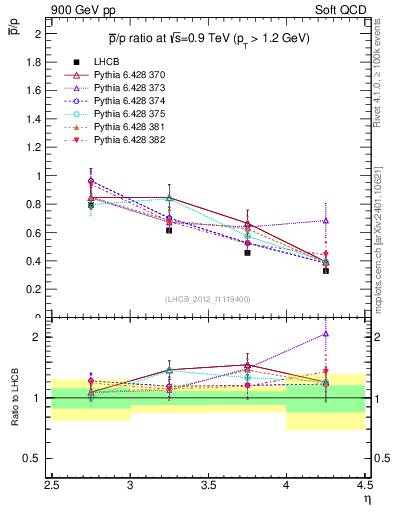 Plot of pbar2p_y in 900 GeV pp collisions