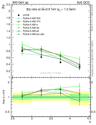 Plot of pbar2p_y in 900 GeV pp collisions