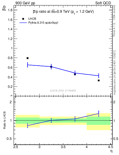 Plot of pbar2p_y in 900 GeV pp collisions
