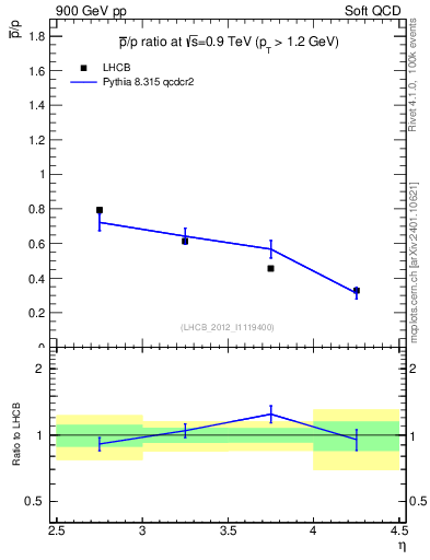 Plot of pbar2p_y in 900 GeV pp collisions