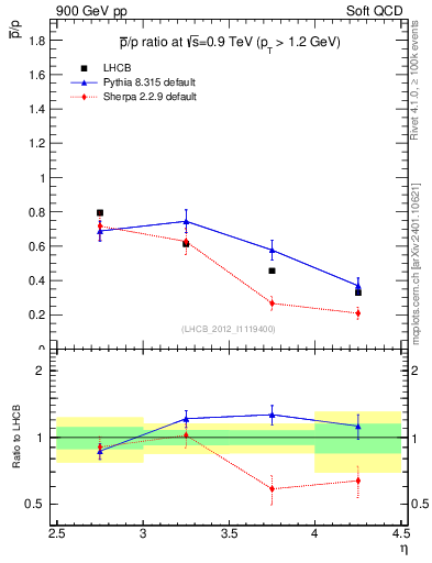Plot of pbar2p_y in 900 GeV pp collisions