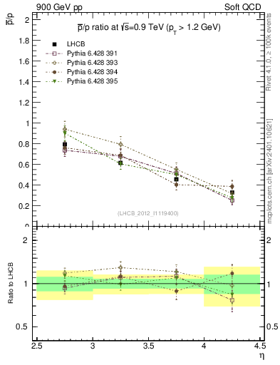 Plot of pbar2p_y in 900 GeV pp collisions