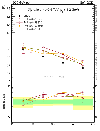 Plot of pbar2p_y in 900 GeV pp collisions