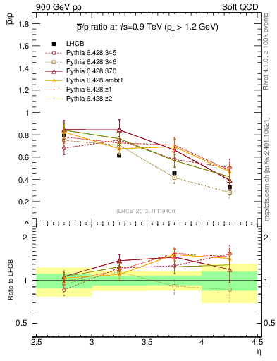 Plot of pbar2p_y in 900 GeV pp collisions