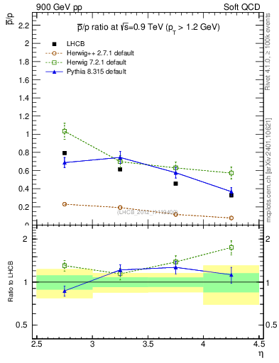 Plot of pbar2p_y in 900 GeV pp collisions