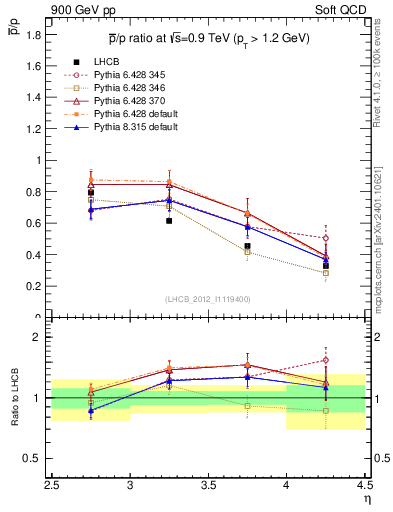 Plot of pbar2p_y in 900 GeV pp collisions