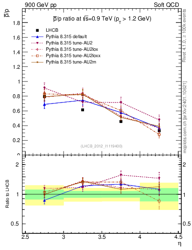 Plot of pbar2p_y in 900 GeV pp collisions