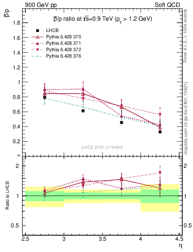Plot of pbar2p_y in 900 GeV pp collisions