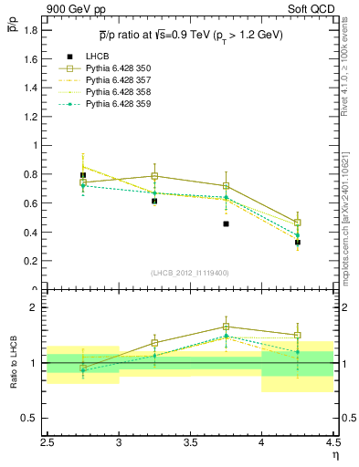 Plot of pbar2p_y in 900 GeV pp collisions