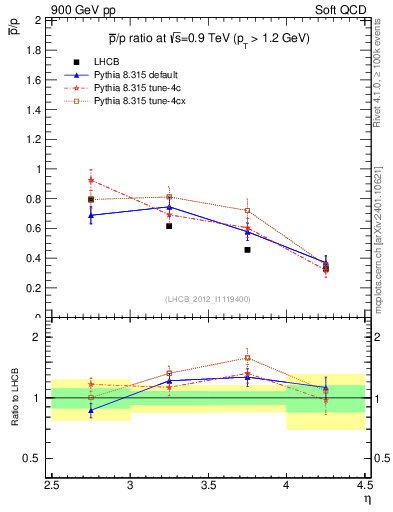 Plot of pbar2p_y in 900 GeV pp collisions