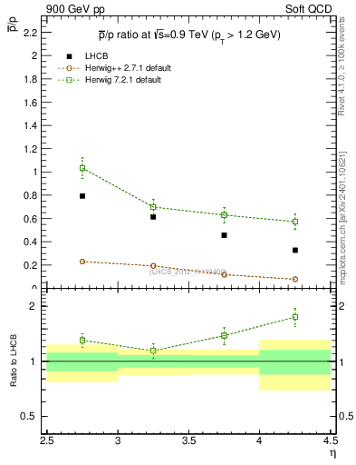 Plot of pbar2p_y in 900 GeV pp collisions