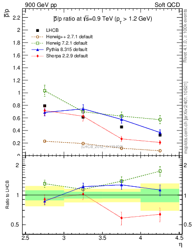 Plot of pbar2p_y in 900 GeV pp collisions