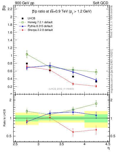 Plot of pbar2p_y in 900 GeV pp collisions
