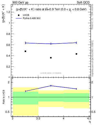 Plot of pbarp2KpKm_y in 900 GeV pp collisions