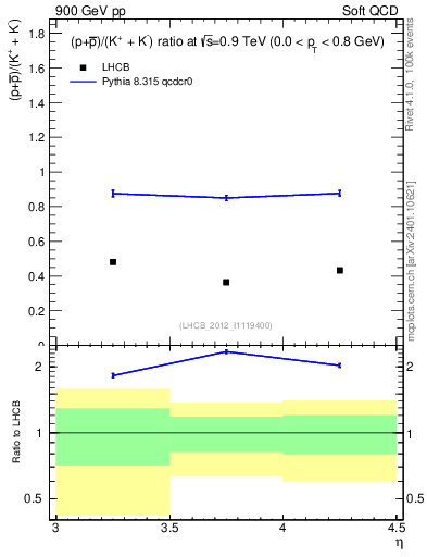 Plot of pbarp2KpKm_y in 900 GeV pp collisions