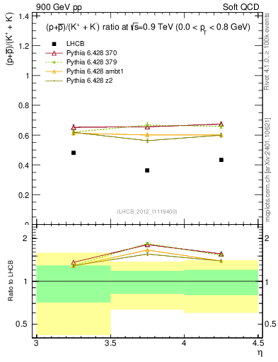 Plot of pbarp2KpKm_y in 900 GeV pp collisions
