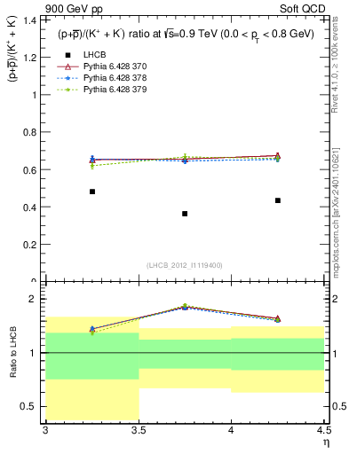 Plot of pbarp2KpKm_y in 900 GeV pp collisions