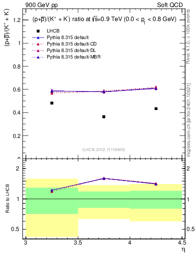 Plot of pbarp2KpKm_y in 900 GeV pp collisions