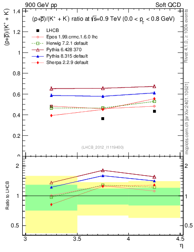 Plot of pbarp2KpKm_y in 900 GeV pp collisions