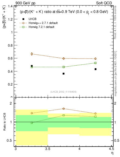 Plot of pbarp2KpKm_y in 900 GeV pp collisions