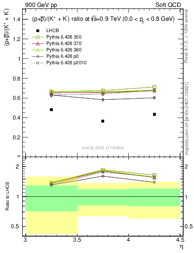 Plot of pbarp2KpKm_y in 900 GeV pp collisions