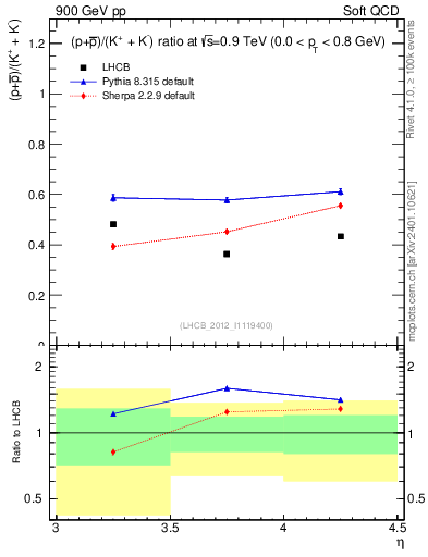 Plot of pbarp2KpKm_y in 900 GeV pp collisions