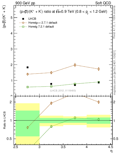 Plot of pbarp2KpKm_y in 900 GeV pp collisions
