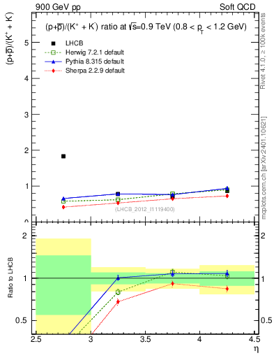 Plot of pbarp2KpKm_y in 900 GeV pp collisions